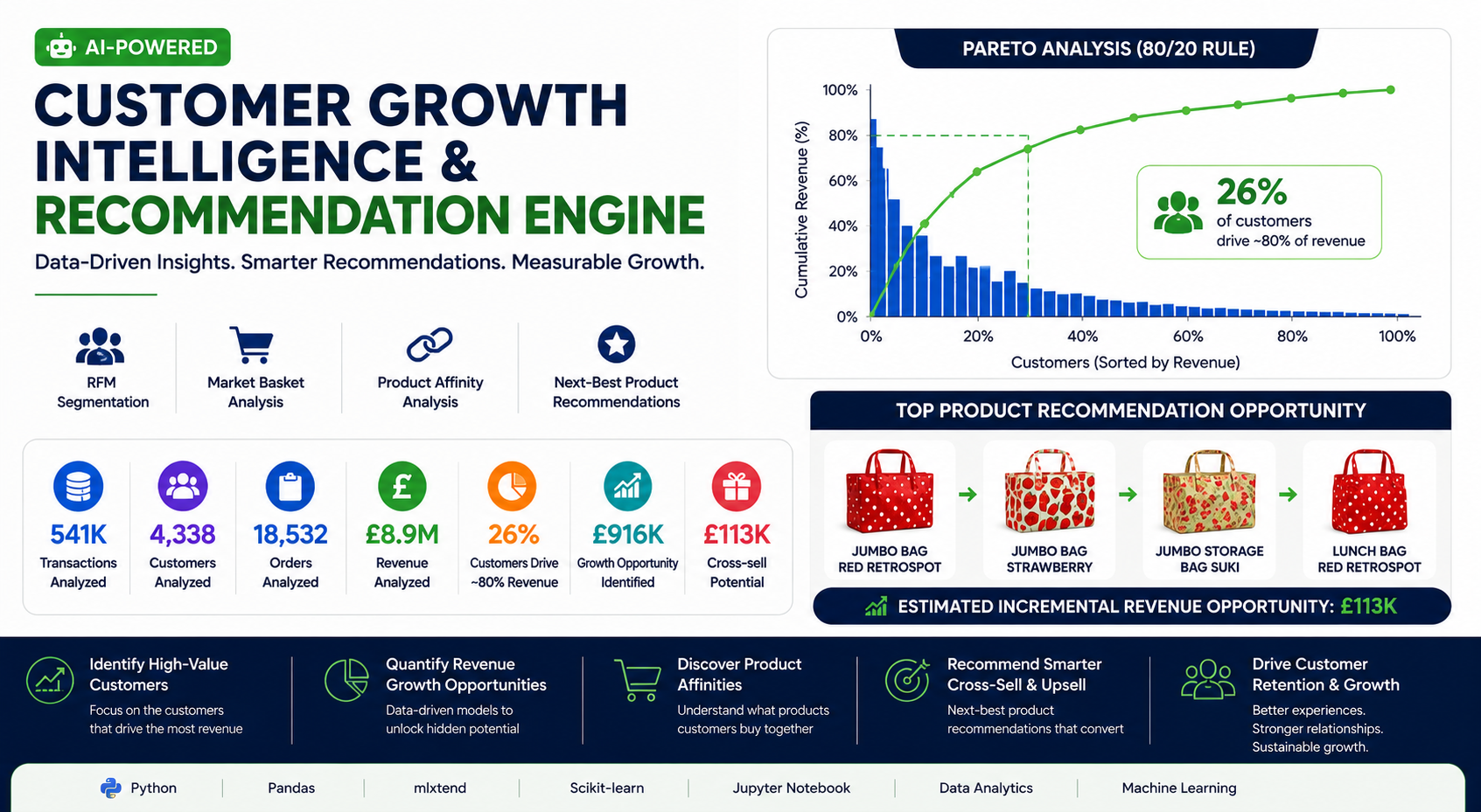 Customer Growth Recommendation Engine