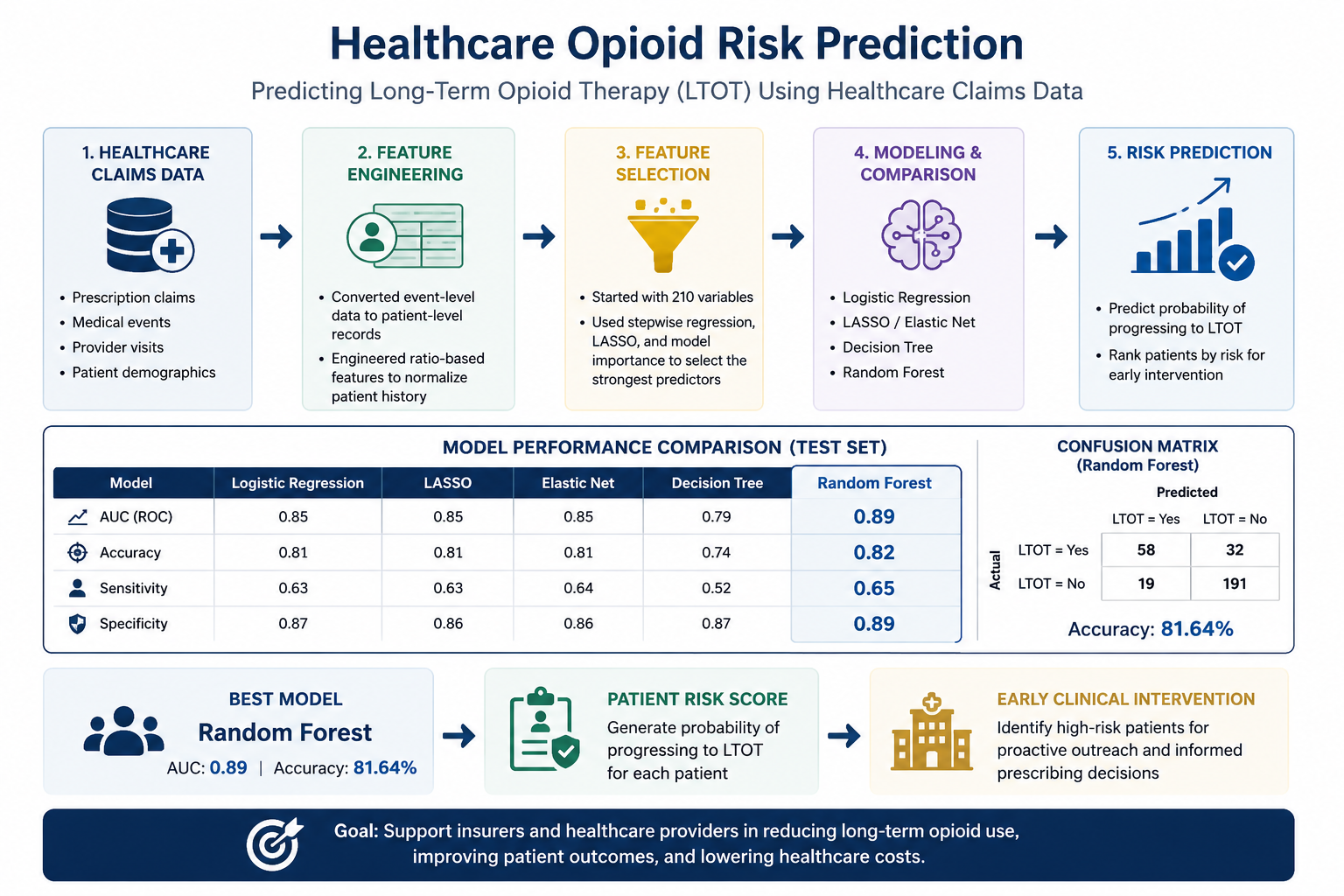 Healthcare Opioid Risk Prediction