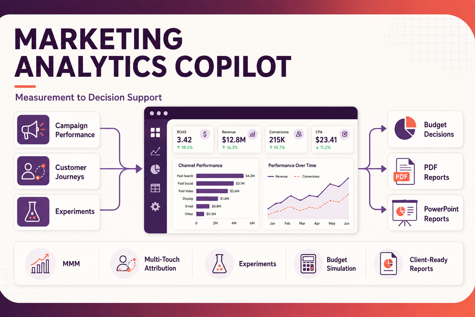 Marketing Analytics Copilot