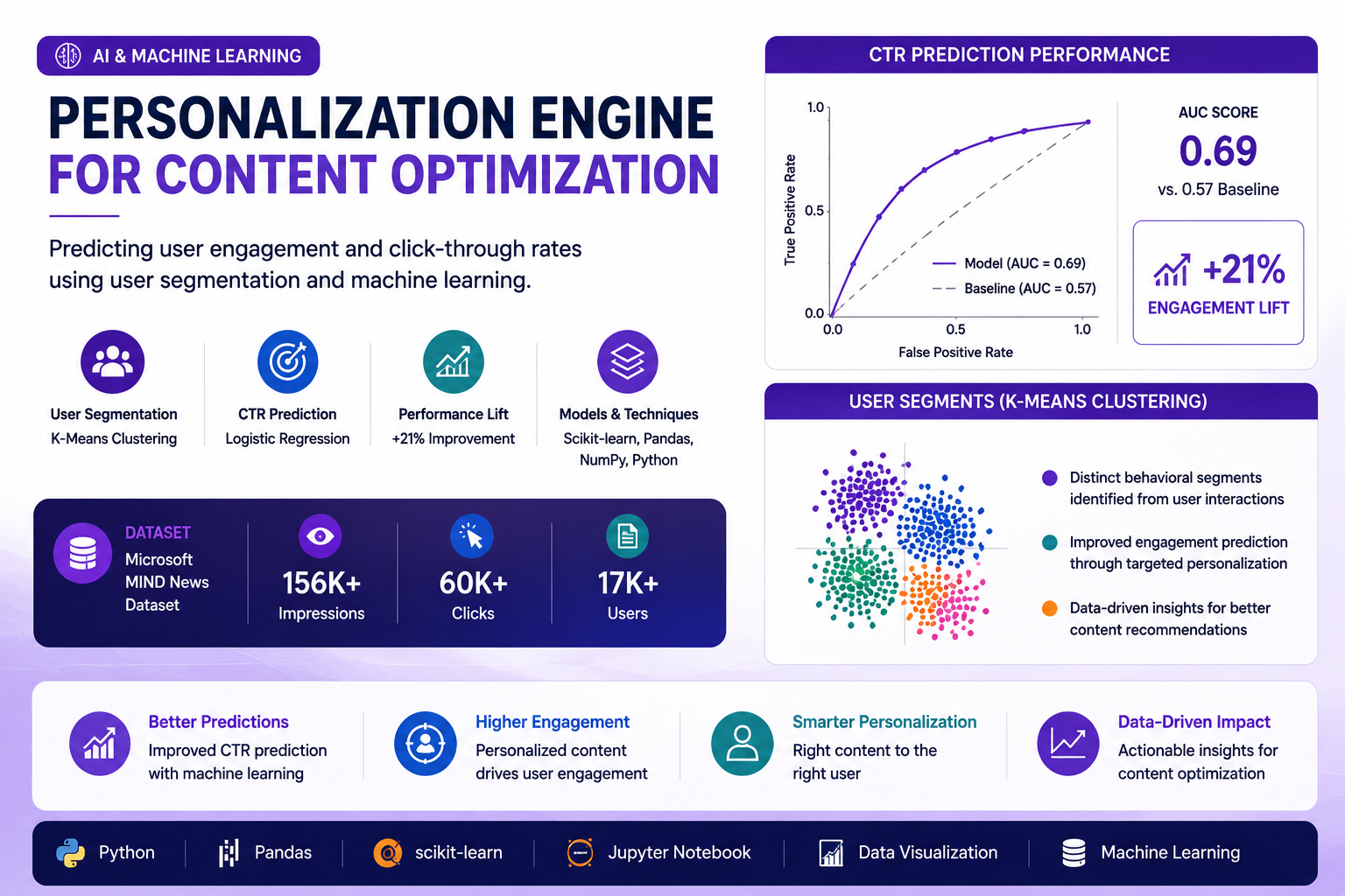 Personalization Engine